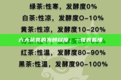 六大茶类的发酵程度，一张表看懂